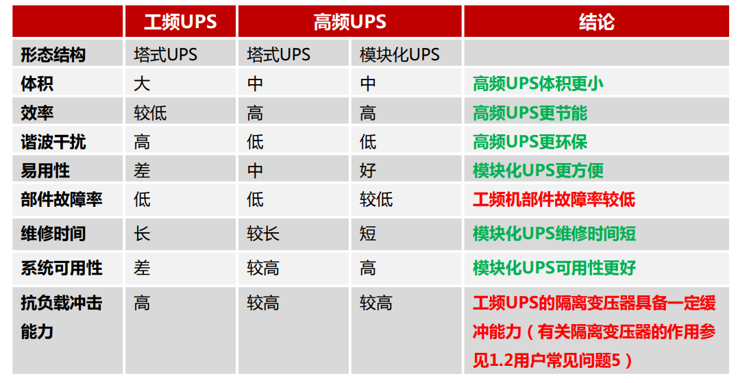 工频UPS、高频塔式UPS、高频模块化UPS的区别